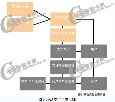 移动支付生态系统