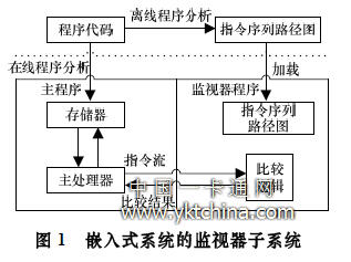 嵌入式系统的监视器子系统