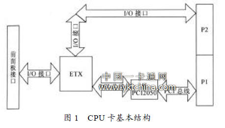 CPU卡基本结构