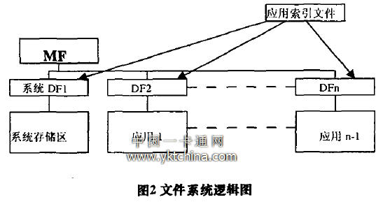 图2文件系统逻辑图