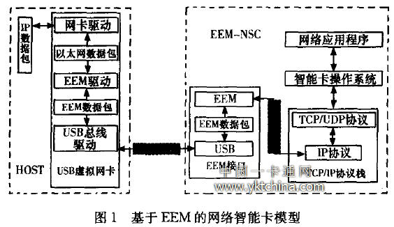 基于EEM 的网络智能卡模型 