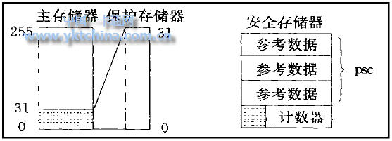 SL E4442 芯片的存储器