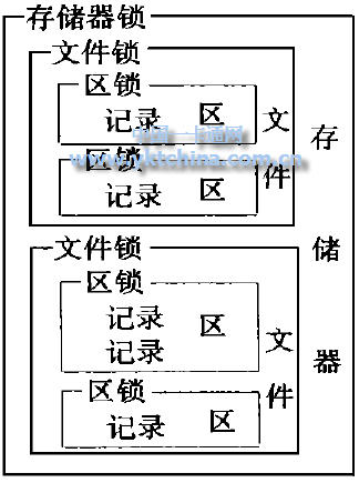 IC卡的锁与存储器分层结构