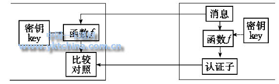 图5 　消息认证的概念