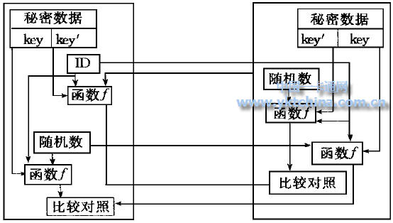 相互认证技术的规程