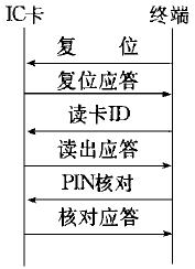 是IC卡的校验规程