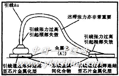 图7　键合引线工艺中的失效机理 