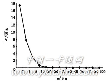 图5　顶针作用过程芯片张力分量极大值与接触半径关系 
