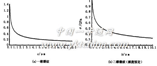 图3　碎裂临界强度与长度对应关系图 