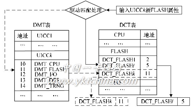 图 3 DCT 和DMT 表工作流程 