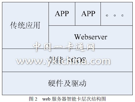 图 2 web 服务器智能卡层次结构图