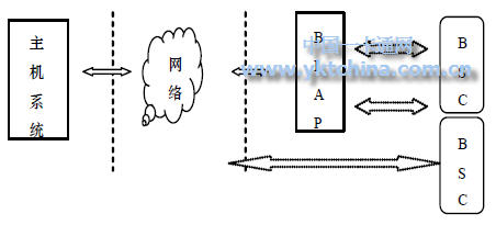 基于蓝牙技术的智能卡系统结构BSC 可以相互通信，进行离线交易