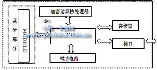 蓝牙智能卡体系结构