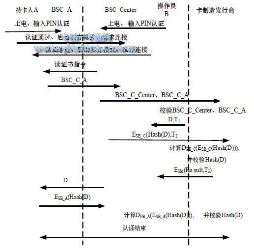 在线交易认证阶段 