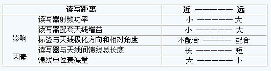 读写距离和几个因素的关系