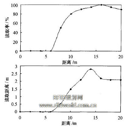 读取率和读写距离测试结果