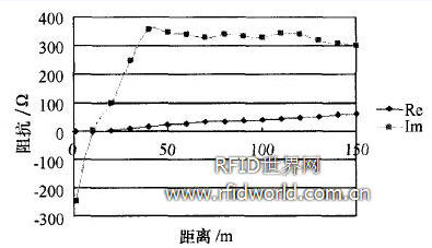 金属距离改变的输入阻抗变化 