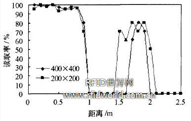 金属屏蔽的测试结果 