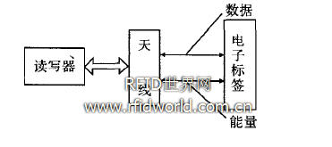 最基本的RFID系统