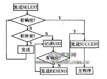  防冲突程序流程图 