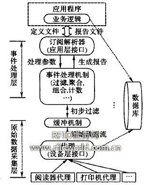  中间件架构