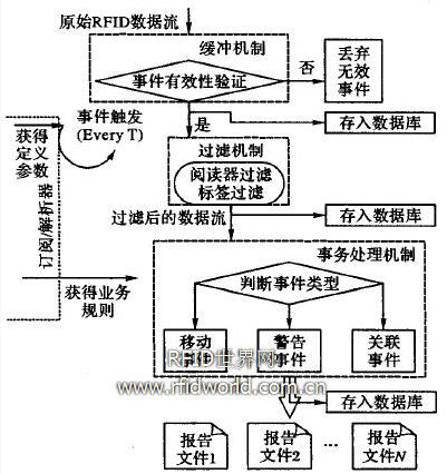 数据处理流程  