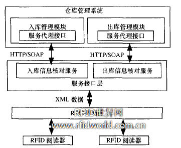 RAE与仓储管理系统集成结构 