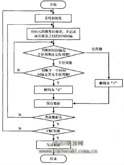 读卡流程图