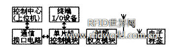 基于RFID的瓦斯钢瓶信息检测系统的组成 