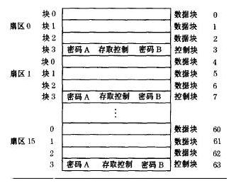 Mifareone卡内部结构