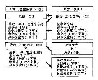 基于二次握手的通信协议流程