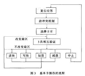 基本卡操作流程图