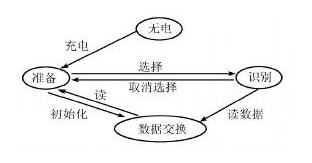 状态转换图