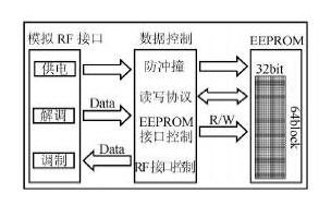 标签IC结构