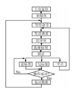 接收模块