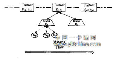 供应链RFID系统模型