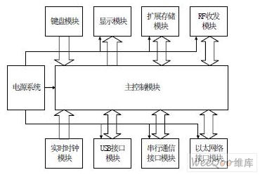 RFID 读写器的组成结构图 