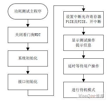 功耗测试程序流程图