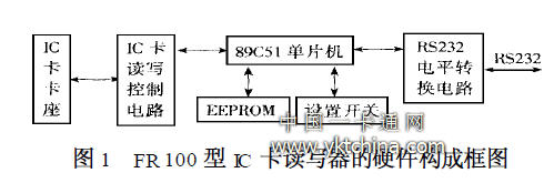 FR100 型IC 卡读写器的硬件构成框图 