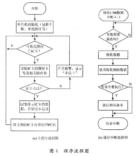 主程序和通信中断服务程序的流程图