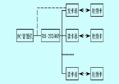 典型射频卡应用系统组成框图