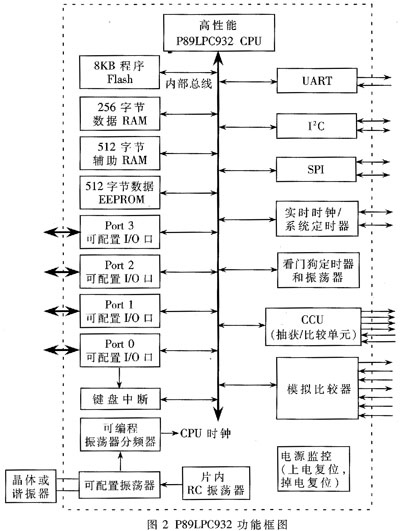 读写器芯片功能图