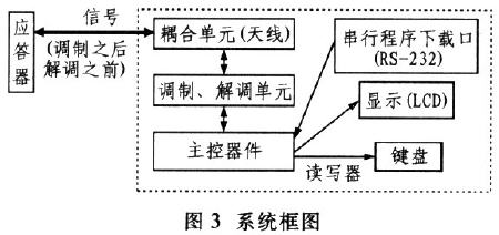 非接触式RFID读写器系统的研究