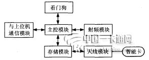 读卡器构成框图