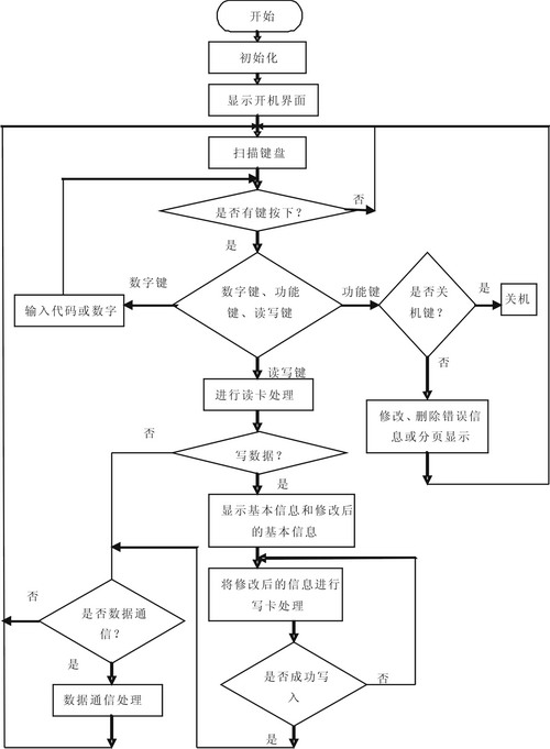 手持式读写设备主程序流程图 