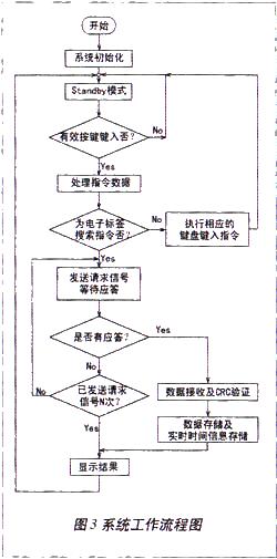 基于nRF2401的有源RFID手持式读写器的设计