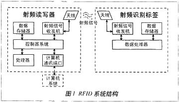 基于nRF2401的有源RFID手持式读写器的设计