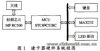 读卡器硬件系统框图