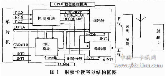 射频卡读写器结构图