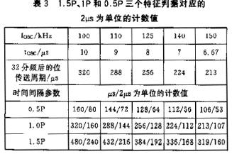 一种采用曼码调制的非接触IC卡读写程序编制